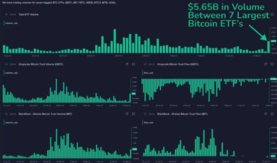 Santiment: объёмы спотовых биткоин-ETF достигли максимума за 7 недель