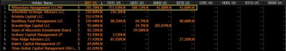 Хедж-фонд Millennium Management вложил в биткоин-ETF почти $2 млрд