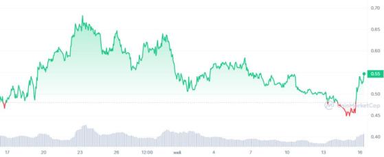 Аналитик раскрыл эффективный план торговли криптовалютами в мае