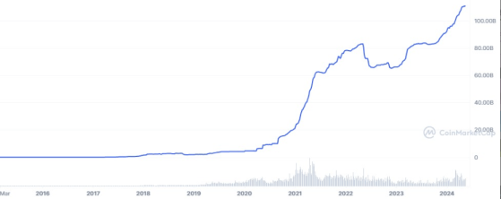 Рыночная капитализация Tether превысила $110 млрд