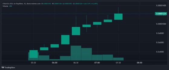 Посвящённая Сталину криптовалюта-мем должна сильно подорожать
